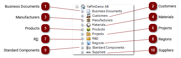 3.1.4.1 Business Structure